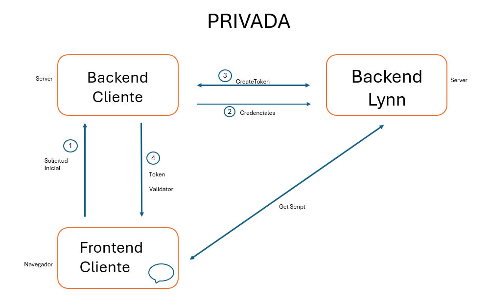 Ejemplo de configuración de portal privado