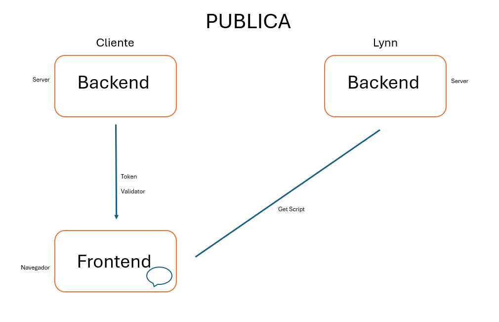 Ejemplo de configuración de portal público